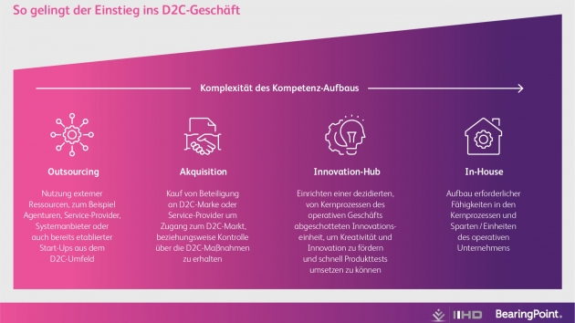 Direktvertrieb mit guten Wachstumschancen - So gelingt der Einstieg ins D2C-Geschäft - Quelle: BearingPoint